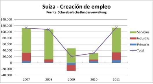 empleo en CH