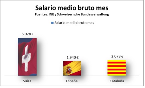 salarios brutos CH_ESP_CAT