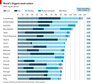 meat consumption per capita