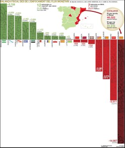 balanzas fiscales 2005